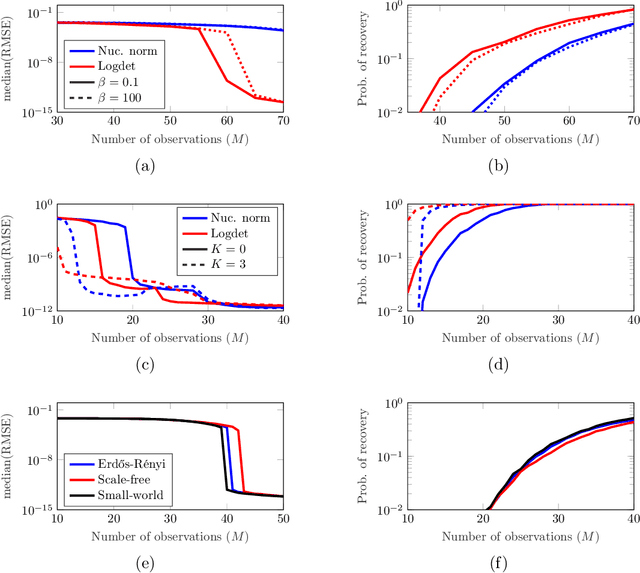 Figure 3 for Graph-signal Reconstruction and Blind Deconvolution for Structured Inputs