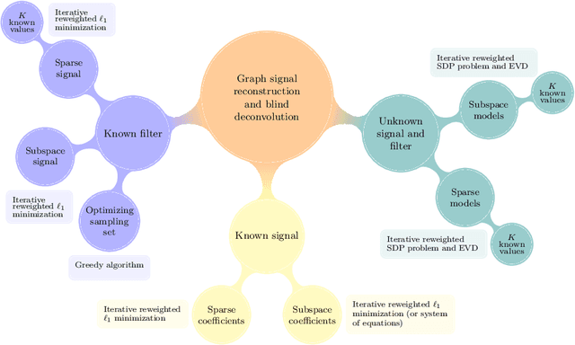 Figure 1 for Graph-signal Reconstruction and Blind Deconvolution for Structured Inputs