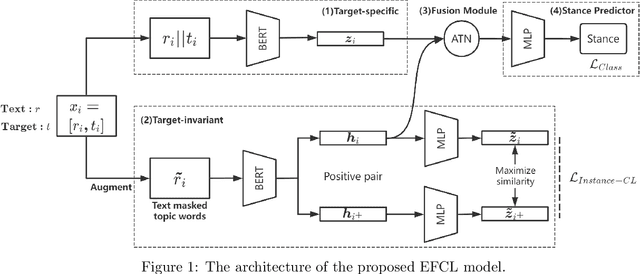 Figure 1 for Zero-shot stance detection based on cross-domain feature enhancement by contrastive learning