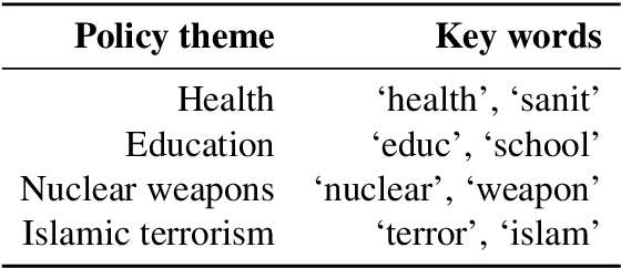 Figure 2 for Detecting Policy Preferences and Dynamics in the UN General Debate with Neural Word Embeddings