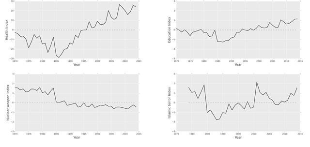 Figure 3 for Detecting Policy Preferences and Dynamics in the UN General Debate with Neural Word Embeddings