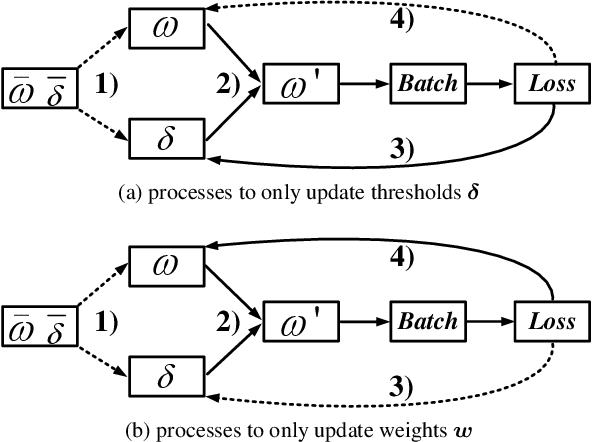 Figure 1 for Simultaneously Optimizing Weight and Quantizer of Ternary Neural Network using Truncated Gaussian Approximation