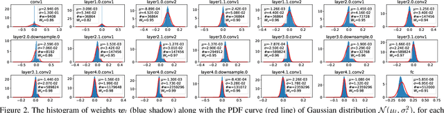 Figure 2 for Simultaneously Optimizing Weight and Quantizer of Ternary Neural Network using Truncated Gaussian Approximation