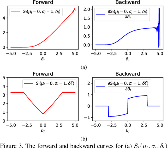 Figure 4 for Simultaneously Optimizing Weight and Quantizer of Ternary Neural Network using Truncated Gaussian Approximation