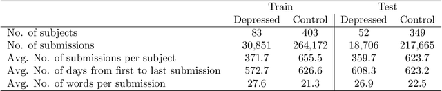 Figure 2 for A Text Classification Framework for Simple and Effective Early Depression Detection Over Social Media Streams