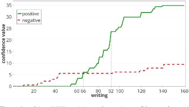 Figure 3 for A Text Classification Framework for Simple and Effective Early Depression Detection Over Social Media Streams