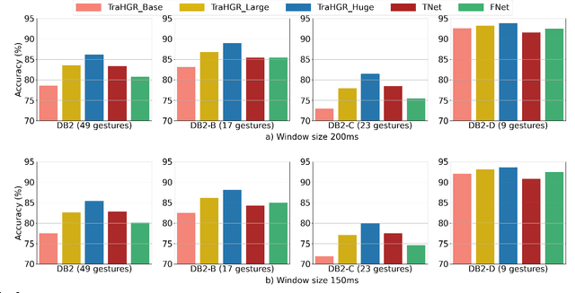 Figure 2 for TraHGR: Transformer for Hand Gesture Recognition via ElectroMyography