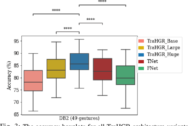 Figure 3 for TraHGR: Transformer for Hand Gesture Recognition via ElectroMyography