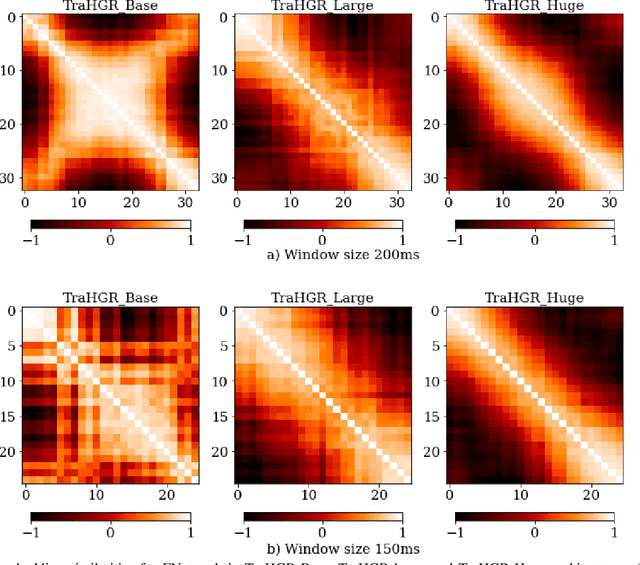 Figure 4 for TraHGR: Transformer for Hand Gesture Recognition via ElectroMyography