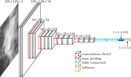 Figure 4 for Automatic Breast Lesion Classification by Joint Neural Analysis of Mammography and Ultrasound