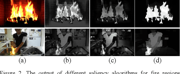 Figure 2 for Saliency Based Fire Detection Using Texture and Color Features