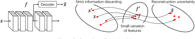 Figure 2 for Quantifying Layerwise Information Discarding of Neural Networks