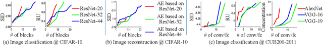 Figure 3 for Quantifying Layerwise Information Discarding of Neural Networks