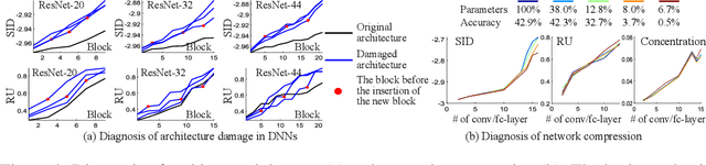 Figure 4 for Quantifying Layerwise Information Discarding of Neural Networks