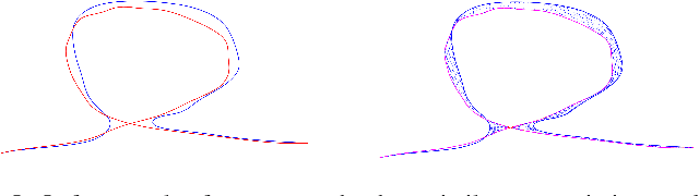 Figure 4 for An inexact matching approach for the comparison of plane curves with general elastic metrics