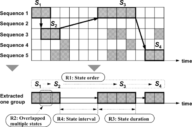 Figure 1 for State Duration and Interval Modeling in Hidden Semi-Markov Model for Sequential Data Analysis