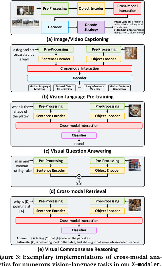 Figure 4 for X-modaler: A Versatile and High-performance Codebase for Cross-modal Analytics