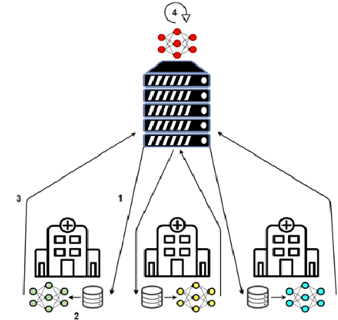 Figure 1 for Improving Performance of Federated Learning based Medical Image Analysis in Non-IID Settings using Image Augmentation