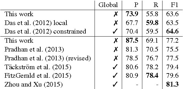 Figure 2 for Feature Generation for Robust Semantic Role Labeling