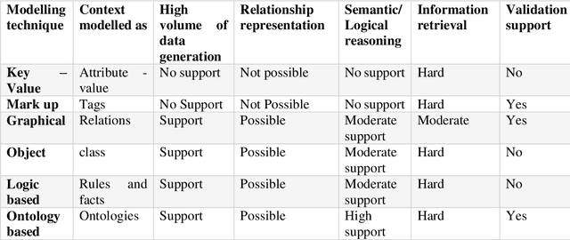 Figure 4 for Modelling and Reasoning Techniques for Context Aware Computing in Intelligent Transportation System