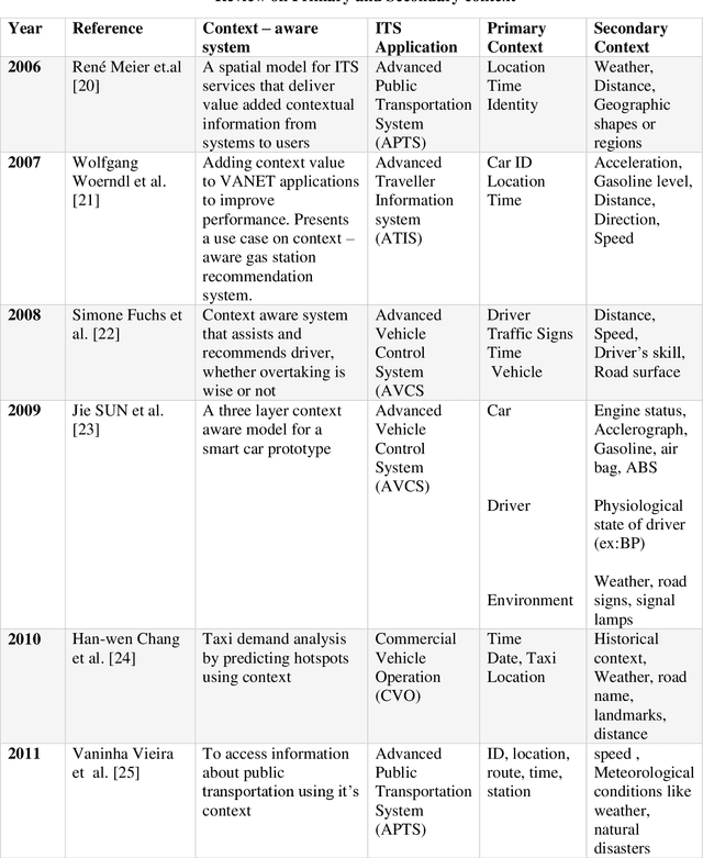 Figure 2 for Modelling and Reasoning Techniques for Context Aware Computing in Intelligent Transportation System