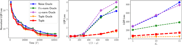 Figure 1 for Task-Optimal Exploration in Linear Dynamical Systems