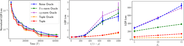 Figure 2 for Task-Optimal Exploration in Linear Dynamical Systems