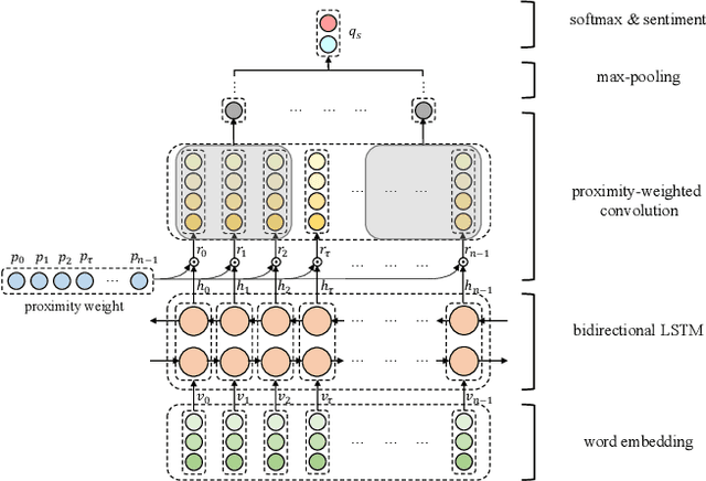 Figure 1 for Syntax-Aware Aspect-Level Sentiment Classification with Proximity-Weighted Convolution Network