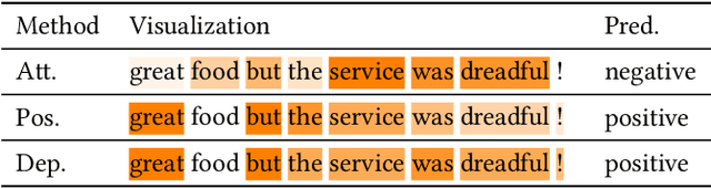 Figure 4 for Syntax-Aware Aspect-Level Sentiment Classification with Proximity-Weighted Convolution Network