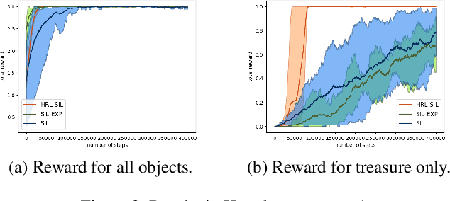 Figure 3 for Hierarchical reinforcement learning for efficient exploration and transfer