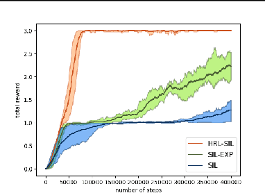 Figure 4 for Hierarchical reinforcement learning for efficient exploration and transfer