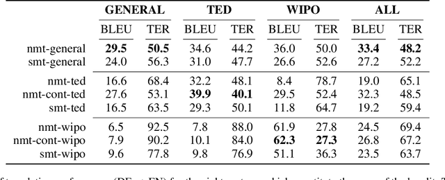 Figure 1 for Machine Translation System Selection from Bandit Feedback