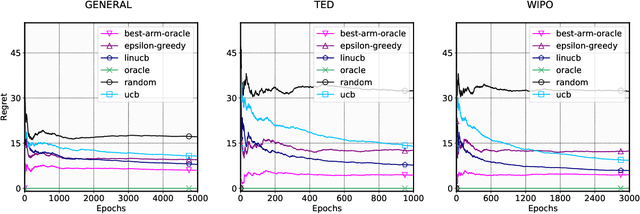 Figure 2 for Machine Translation System Selection from Bandit Feedback