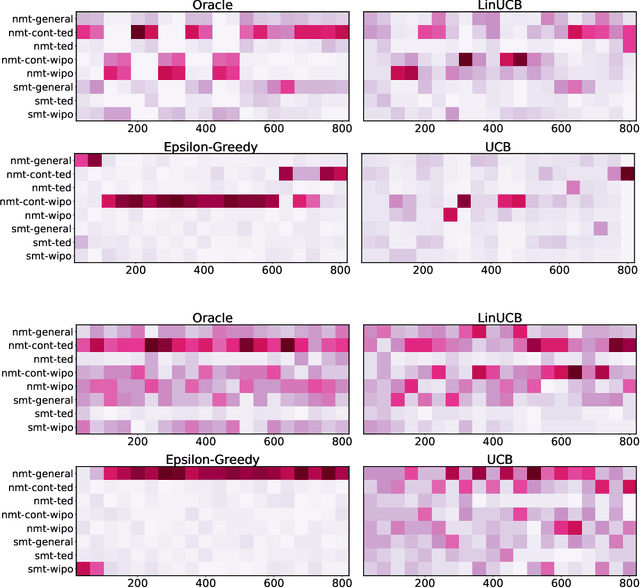 Figure 4 for Machine Translation System Selection from Bandit Feedback