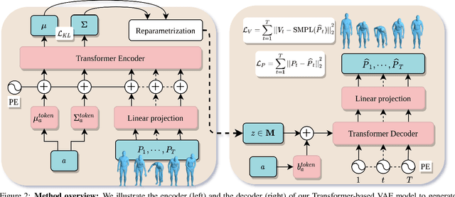 Figure 3 for Action-Conditioned 3D Human Motion Synthesis with Transformer VAE