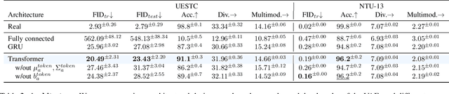 Figure 4 for Action-Conditioned 3D Human Motion Synthesis with Transformer VAE