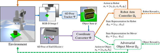 Figure 2 for GraspARL: Dynamic Grasping via Adversarial Reinforcement Learning