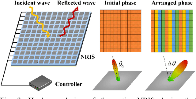 Figure 3 for Nanoscale Reconfigurable Intelligent Surface Design and Performance Analysis for Terahertz Communications