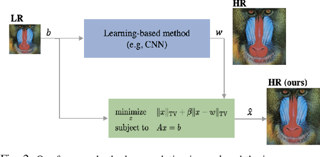 Figure 2 for Robust Single-Image Super-Resolution via CNNs and TV-TV Minimization