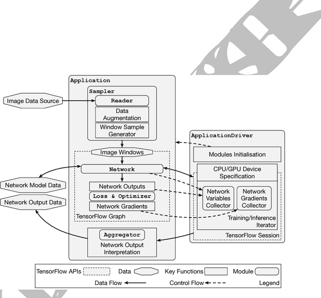 Figure 3 for NiftyNet: a deep-learning platform for medical imaging