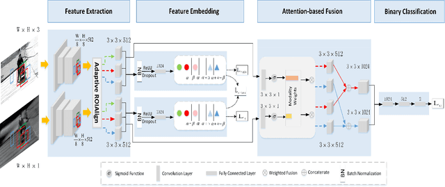 Figure 3 for M$^5$L: Multi-Modal Multi-Margin Metric Learning for RGBT Tracking