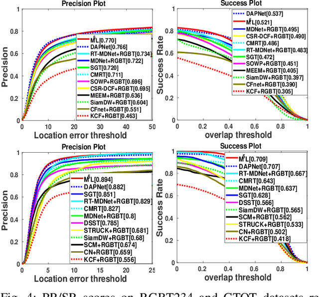 Figure 4 for M$^5$L: Multi-Modal Multi-Margin Metric Learning for RGBT Tracking