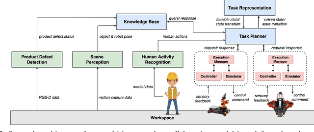 Figure 2 for A Task Allocation Approach for Human-Robot Collaboration in Product Defects Inspection Scenarios