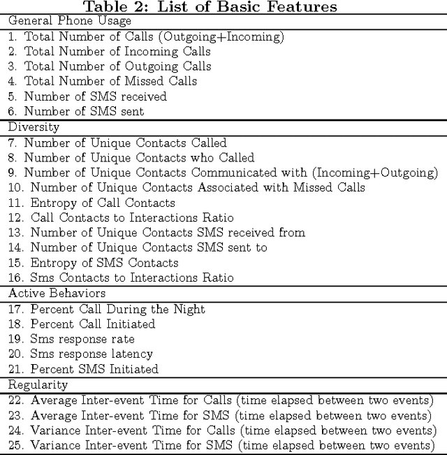 Figure 4 for Daily Stress Recognition from Mobile Phone Data, Weather Conditions and Individual Traits