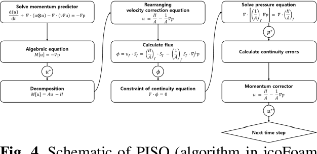 Figure 4 for Physics-Informed Transfer Learning Strategy to Accelerate Unsteady Fluid Flow Simulations