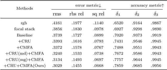 Figure 2 for Learning Multi-modal Information for Robust Light Field Depth Estimation