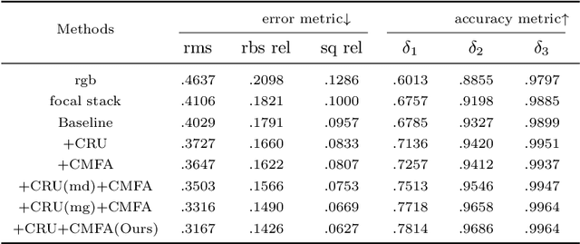 Figure 4 for Learning Multi-modal Information for Robust Light Field Depth Estimation