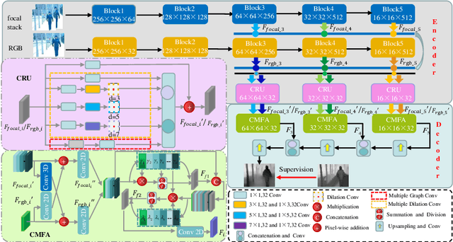 Figure 1 for Learning Multi-modal Information for Robust Light Field Depth Estimation