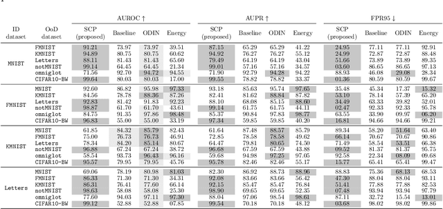 Figure 4 for A Novel Explainable Out-of-Distribution Detection Approach for Spiking Neural Networks