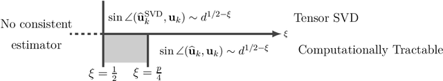 Figure 1 for On Estimating Rank-One Spiked Tensors in the Presence of Heavy Tailed Errors